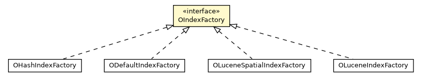 Package class diagram package OIndexFactory