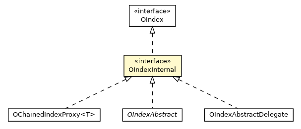 Package class diagram package OIndexInternal