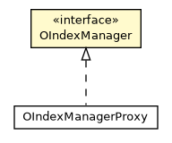 Package class diagram package OIndexManager