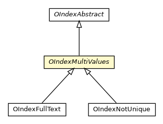 Package class diagram package OIndexMultiValues