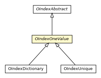 Package class diagram package OIndexOneValue
