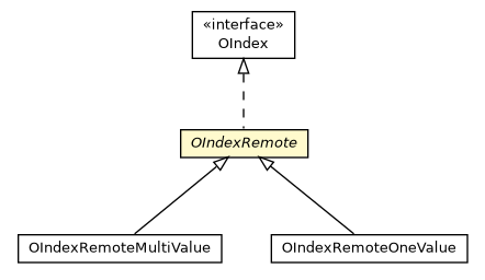 Package class diagram package OIndexRemote