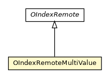 Package class diagram package OIndexRemoteMultiValue