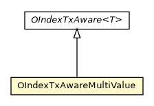 Package class diagram package OIndexTxAwareMultiValue