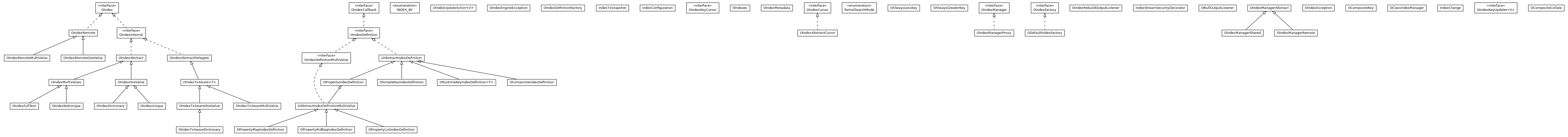 Package class diagram package com.orientechnologies.orient.core.index