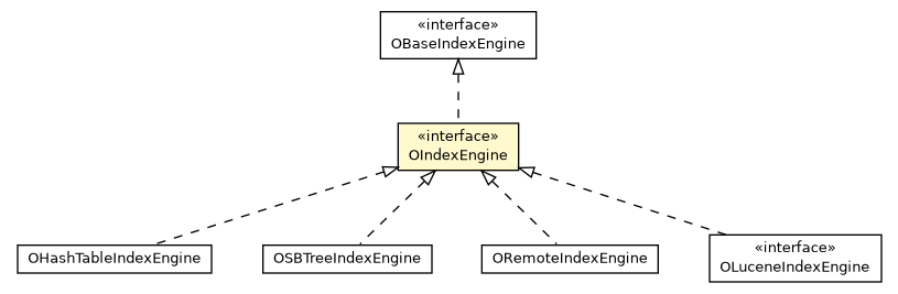 Package class diagram package OIndexEngine