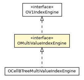 Package class diagram package OMultiValueIndexEngine
