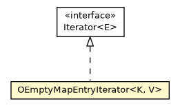 Package class diagram package OEmptyMapEntryIterator