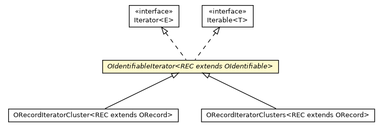 Package class diagram package OIdentifiableIterator