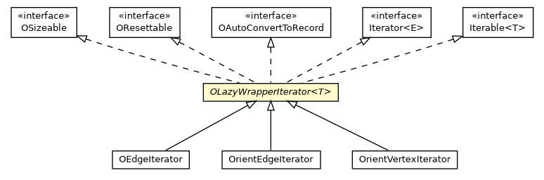 Package class diagram package OLazyWrapperIterator