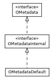 Package class diagram package com.orientechnologies.orient.core.metadata