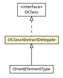 Package class diagram package OClassAbstractDelegate