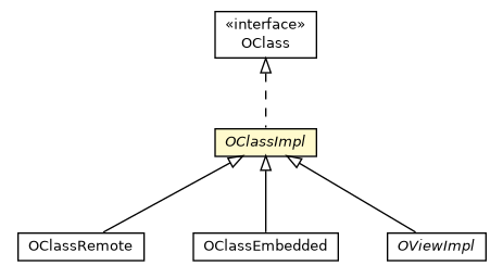 Package class diagram package OClassImpl