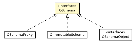 Package class diagram package OSchema