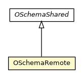 Package class diagram package OSchemaRemote