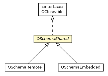 Package class diagram package OSchemaShared