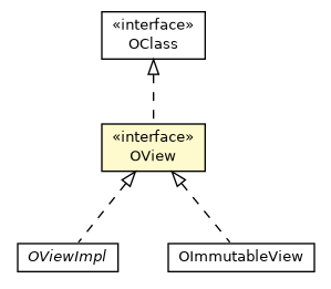Package class diagram package OView