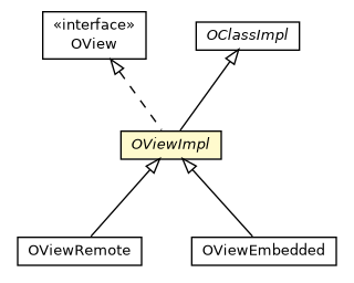 Package class diagram package OViewImpl