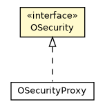 Package class diagram package OSecurity