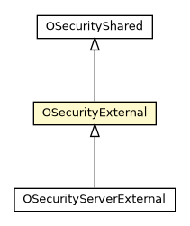 Package class diagram package OSecurityExternal