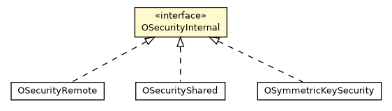 Package class diagram package OSecurityInternal