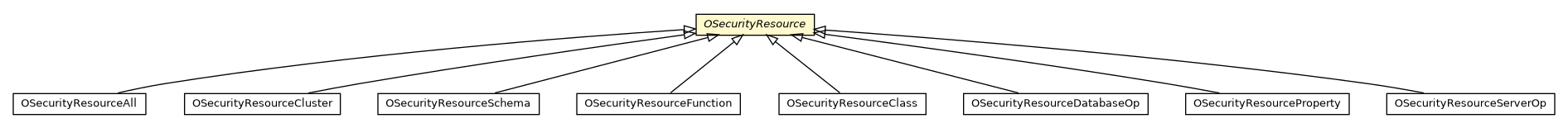 Package class diagram package OSecurityResource
