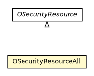 Package class diagram package OSecurityResourceAll