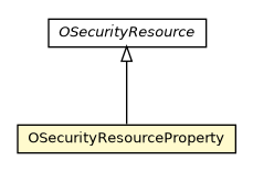 Package class diagram package OSecurityResourceProperty