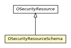Package class diagram package OSecurityResourceSchema