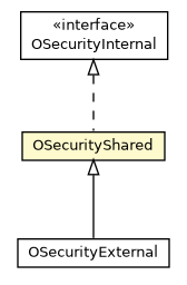 Package class diagram package OSecurityShared