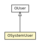 Package class diagram package OSystemUser