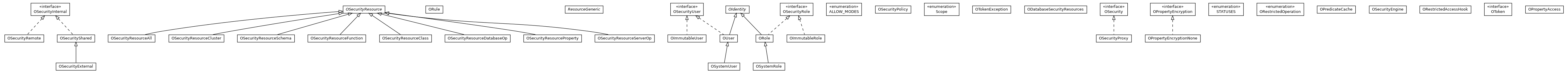 Package class diagram package com.orientechnologies.orient.core.metadata.security