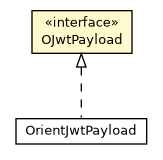 Package class diagram package OJwtPayload