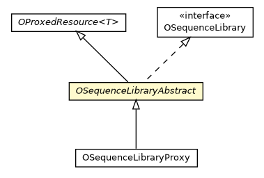Package class diagram package OSequenceLibraryAbstract