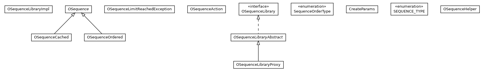 Package class diagram package com.orientechnologies.orient.core.metadata.sequence