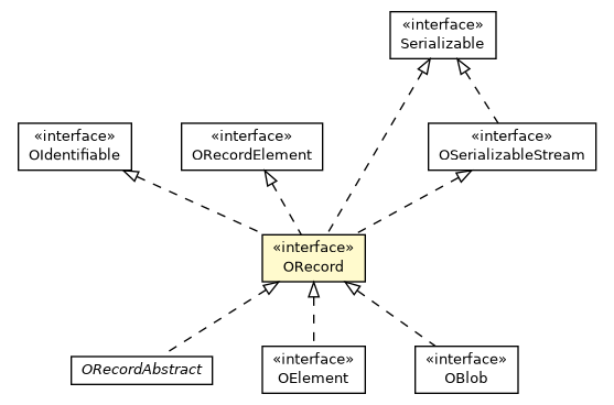 Package class diagram package ORecord