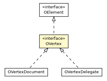 Package class diagram package OVertex