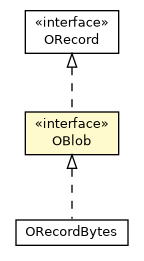 Package class diagram package OBlob