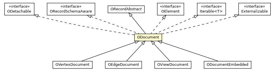 Package class diagram package ODocument
