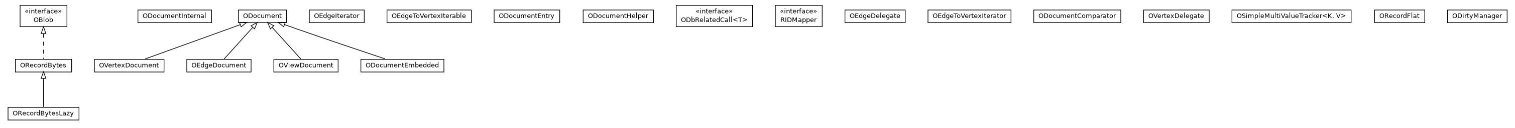 Package class diagram package com.orientechnologies.orient.core.record.impl