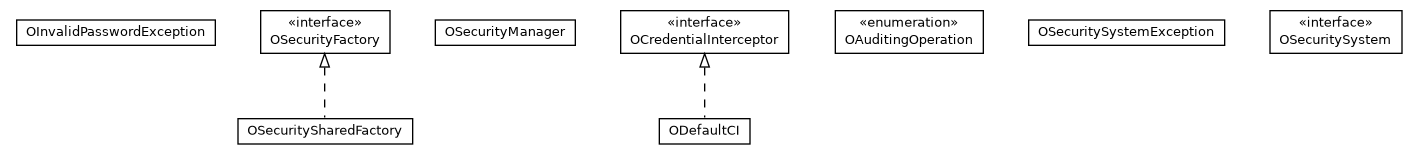 Package class diagram package com.orientechnologies.orient.core.security