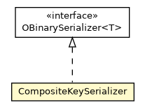 Package class diagram package CompositeKeySerializer