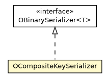 Package class diagram package OCompositeKeySerializer