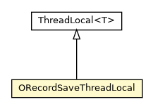 Package class diagram package ORecordSaveThreadLocal