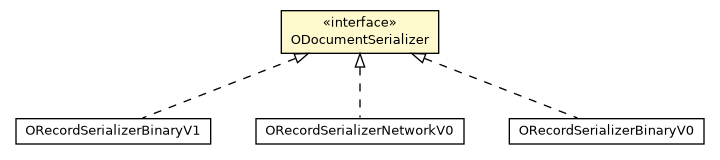 Package class diagram package ODocumentSerializer