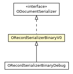 Package class diagram package ORecordSerializerBinaryV0