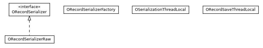 Package class diagram package com.orientechnologies.orient.core.serialization.serializer.record