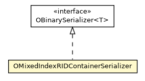 Package class diagram package OMixedIndexRIDContainerSerializer
