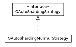 Package class diagram package com.orientechnologies.orient.core.sharding.auto