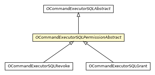 Package class diagram package OCommandExecutorSQLPermissionAbstract